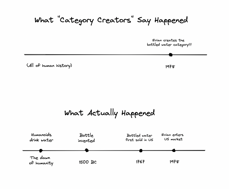 Don’t Create a Category